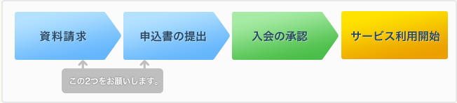 資料請求　申込書の提出　入会の承認　サービス利用開始